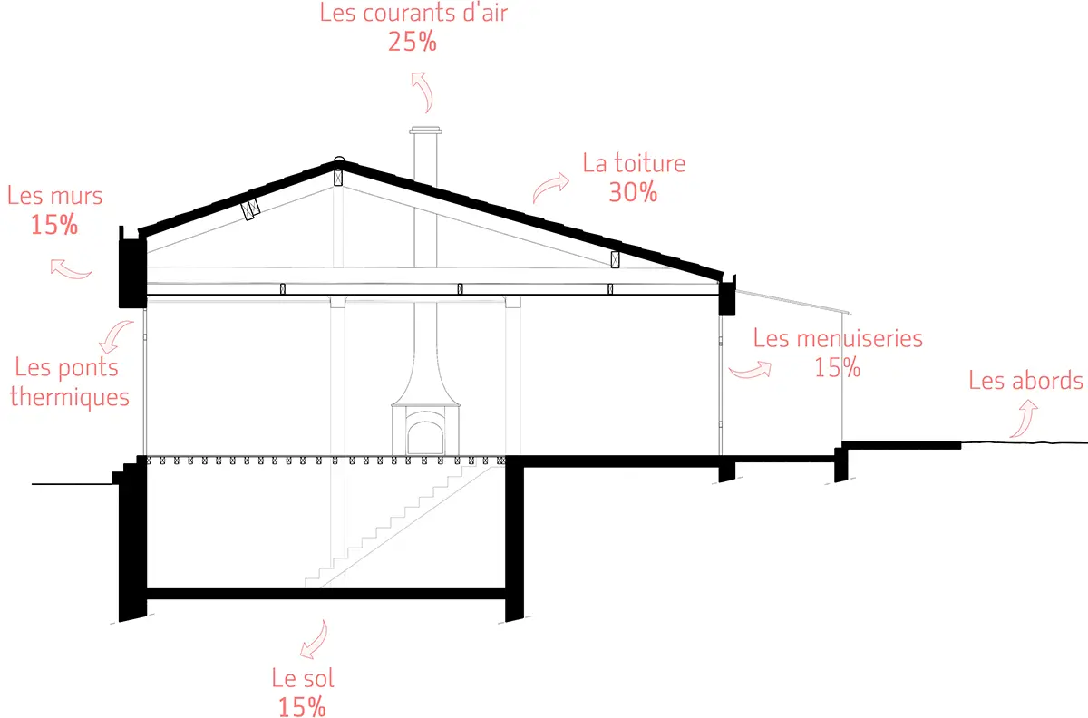 renovation echoppe bordeaux deperdition energetique