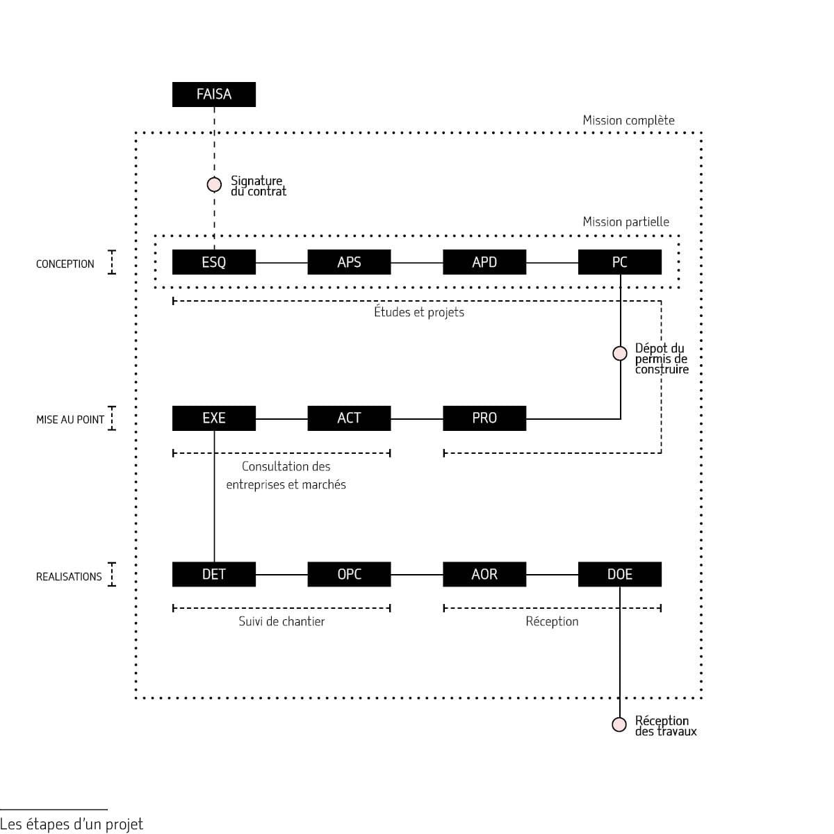 tableau des différentes phases en archi